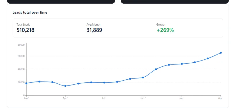 Line chart of Blooms Art total leads per month, rising from baseline to over 4&times; the starting volume